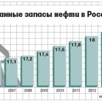 Разведанные запасы нефти в России